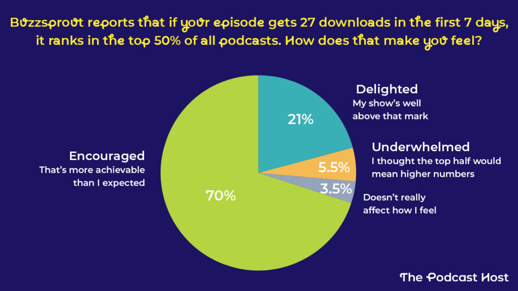 Buzzsprout reports that if your episode gets 27 downloads in the first 7 days, it ranks in the top 50% of all podcasts. How does that make you feel?
💡 Encouraged – That’s more achievable than I expected - 70%
🎉 Delighted – My show’s well above that mark - 21%
😕 Underwhelmed – I thought the top half would mean higher numbers - 5.5%
🤷 Doesn’t really affect how I feel - 3.5%