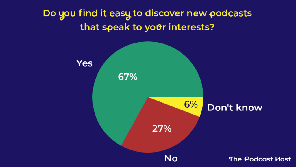 Is Discovering New Podcasts Easy?
67% said yes
27% said no
6% didn't know