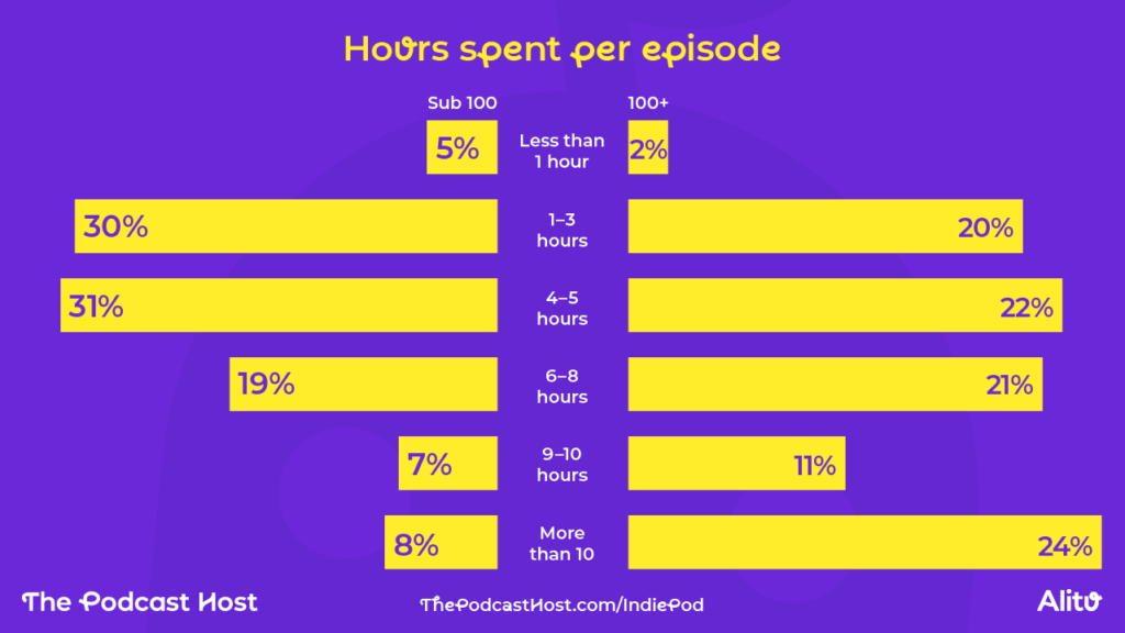 Hours spent per episode
Less than 1 hour
Sub 100 - 5%
100+ - 2%
1–3 hours
Sub 100 - 30%
100+ - 20%
4–5 hours
Sub 100 - 31%
100+ - 22%
6–8 hours
Sub 100 - 19%
100+ - 21%
9–10 hours
Sub 100 - 7%
100+ - 11%
More than 10
Sub 100 - 8%
100+ - 24%