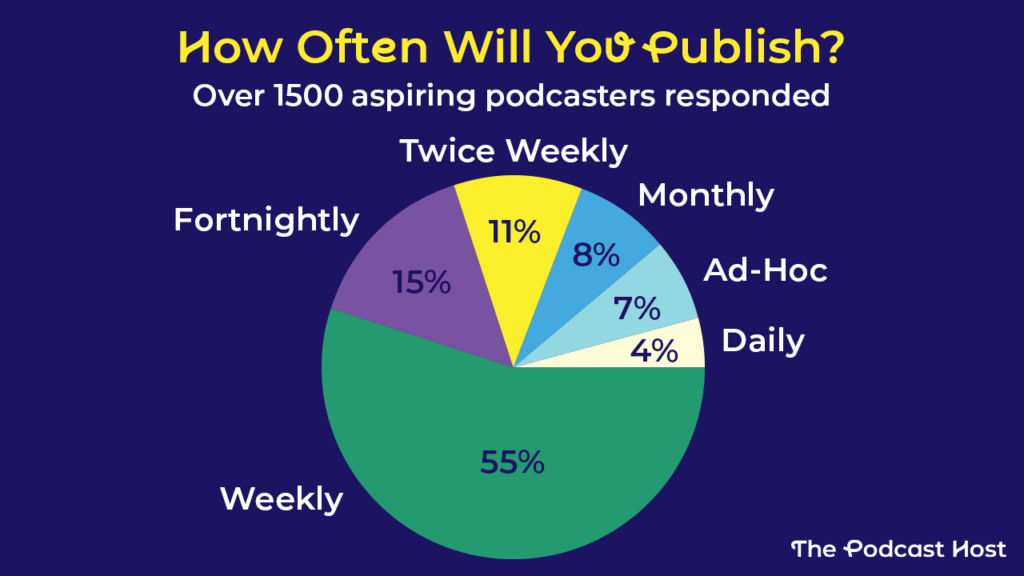 Data from our Free Podcast Planner Tool suggests that 55% of new podcasters plan to publish on a weekly basis.