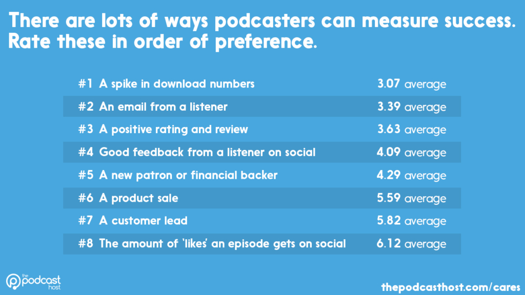 There are lots of ways podcasters can measure success. Rate these in order of preference.