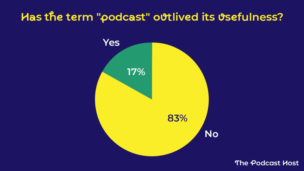 Has the term 'podcast' outlived its usefulness?
Yes - 17%
No - 83%