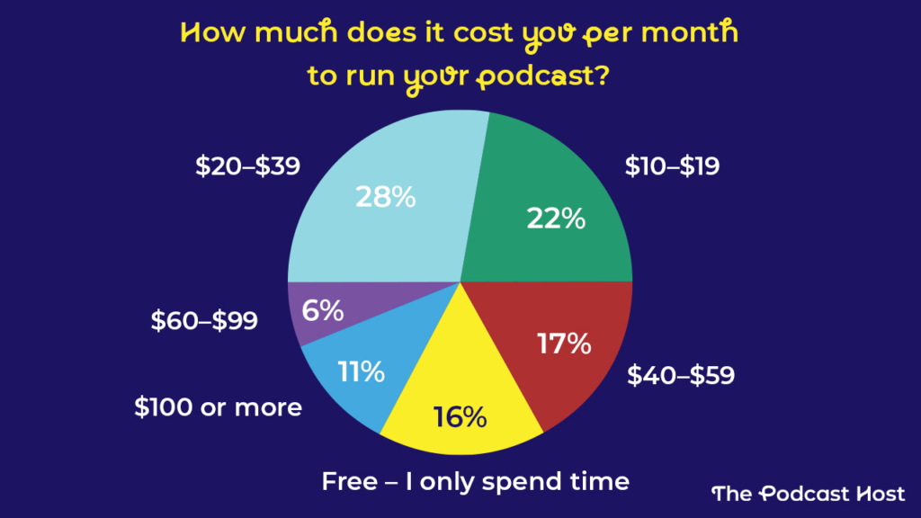 How much does it cost you per month to run your podcast?