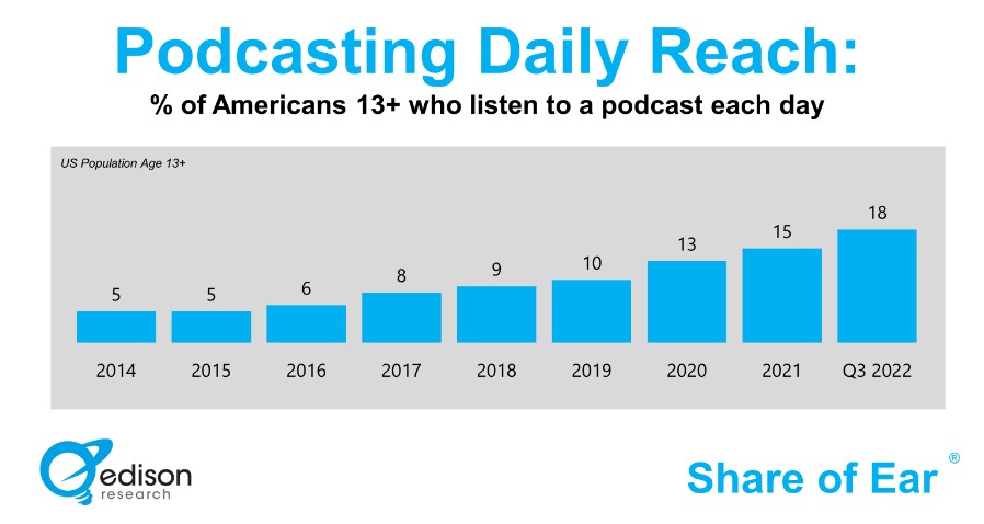 Daily reach of podcasting: % of Americans 13+ who listen to a podcast each day