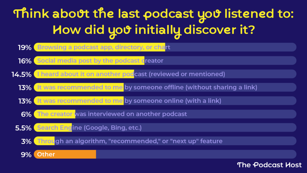 6% of listeners said the podcaster was interviewed on another podcast