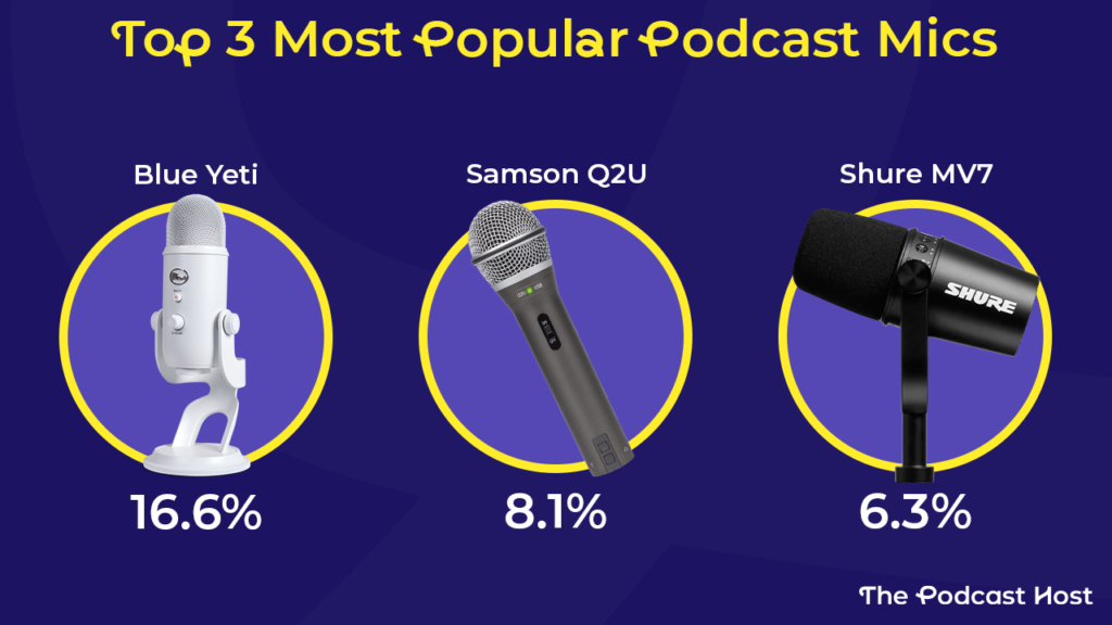 most popular podcast mics, the blue yeti is top at 16.6%