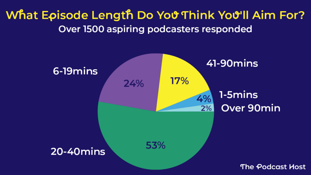 Data from our free Podcast Planner Tool suggests that 53% of new podcasters plan to publish episodes that are between 20 and 40 minutes long.