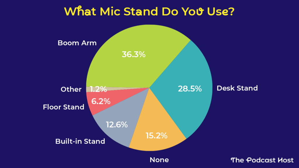 36% of podcasters use a boom arm
