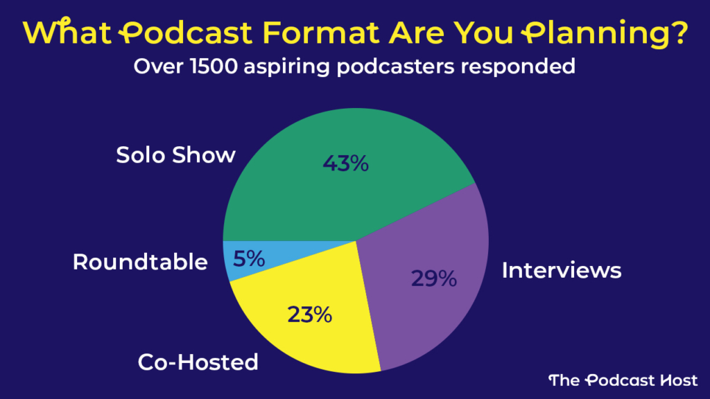 Data from our free Podcast Planner Tool suggests that 43% of new podcasters plan to release solo episodes.