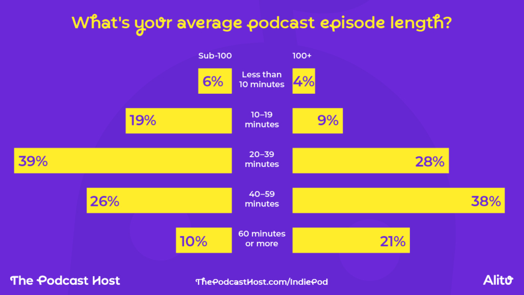 What's your average podcast episode length?
Less than 10 minutes
Sub-100 - 6%
100+ - 4%
10–19 minutes
Sub-100 - 19%
100+ - 9%
20–39 minutes
Sub-100 - 39%
100+ - 28%
40–59 minutes
Sub-100 - 26%
100+ - 38%
60 minutes or more
Sub-100 - 10%
100+ - 21%