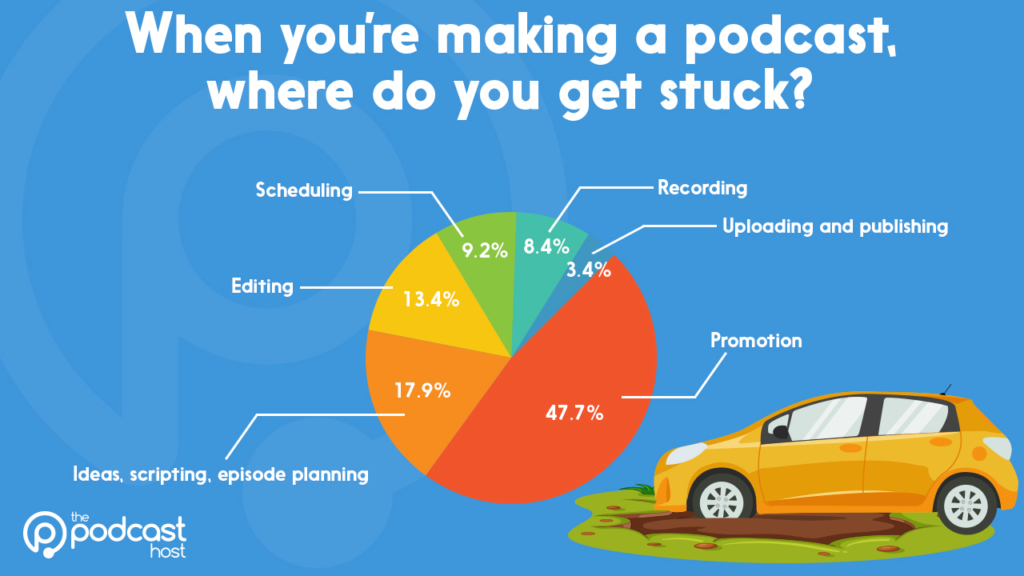 When you're making a podcast, where do you get stuck?