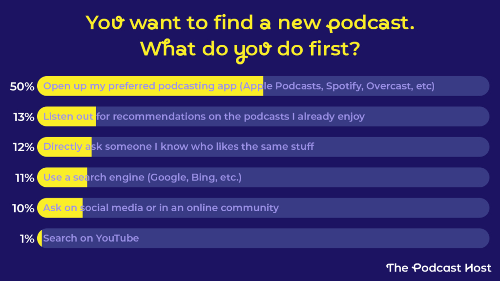 50% said they would open up their preferred podcasting app (Apple Podcasts, Spotify, Overcast, etc)