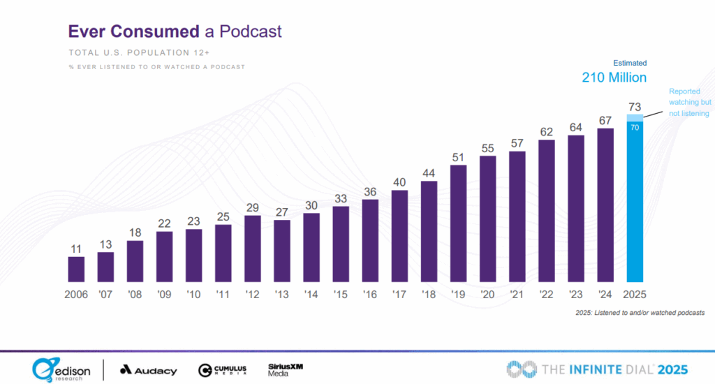 73% of Americans have consumed a podcast by 2025