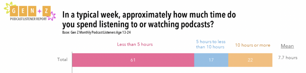 How much time do gen z spend listening to podcasts?