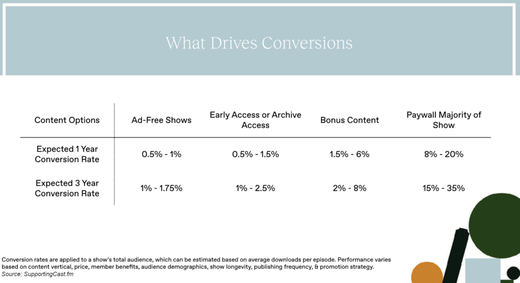 Chart showing how much of a show's total audience can be expected to convert to paid subscriptions over time with Supporting Cast.